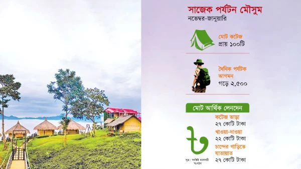 সাজেকে অবরোধ-সহিংসতায় পর্যটন ব্যবসায় ধসের শঙ্কা, পর্যটকশূন্য ভ্যালিতে ৭৬ কোটি টাকার ব্যবসা নিয়ে শঙ্কা!